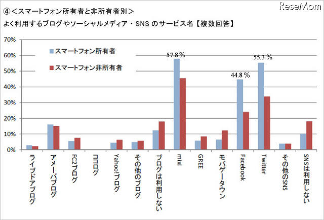 スマートフォン所有者と非所有者別／よく利用するブログやソーシャルメディア・SNS のサービス名 （複数回答）