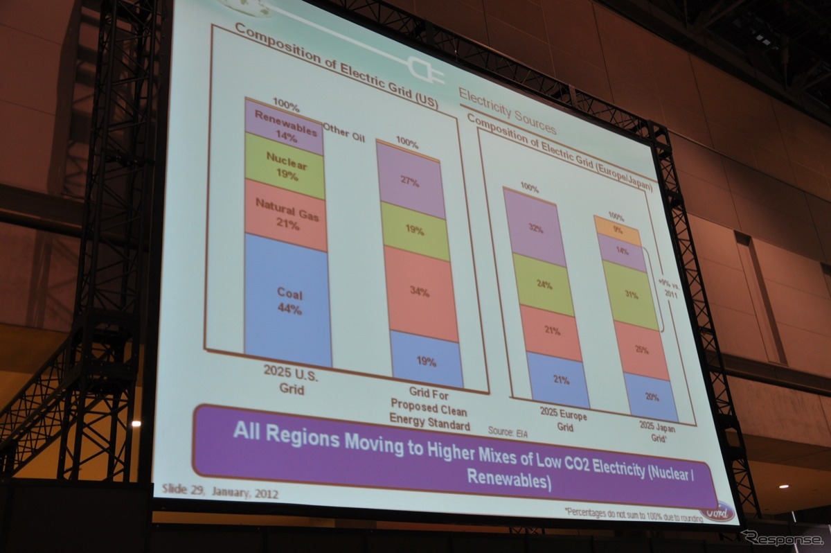 フォード グローバル車両電気化事業部門 ナンシー・ジョイア氏の基調講演（オートモーティブワールド12）