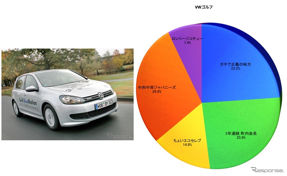 VWゴルフのSQタイプ別割合