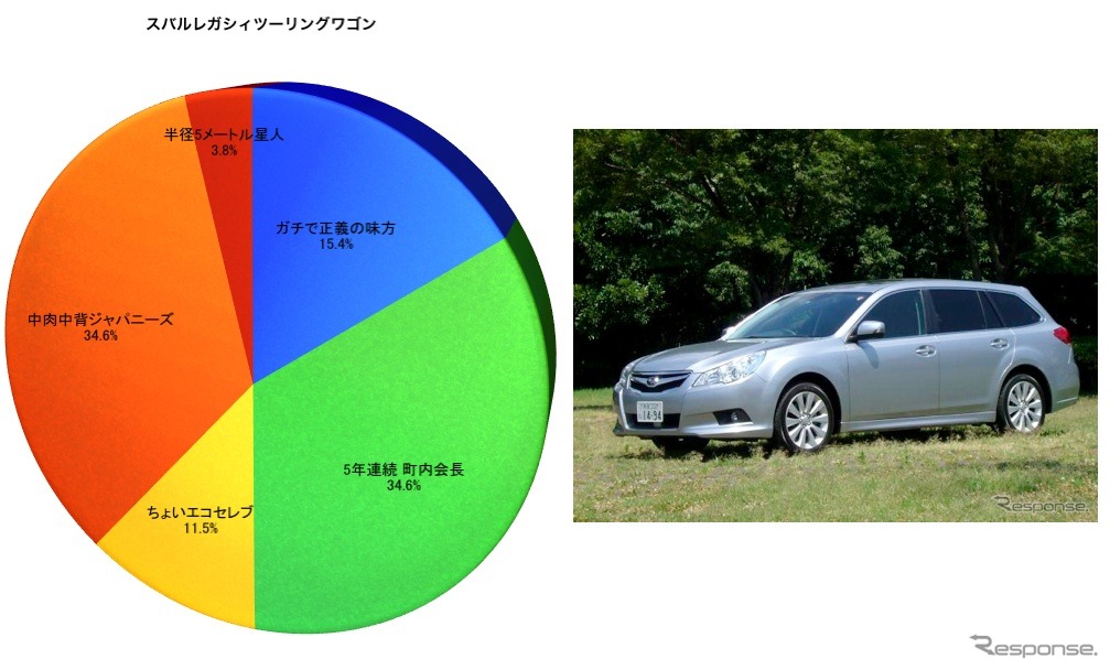 スバル レガシィツーリングワゴンのSQタイプ別割合