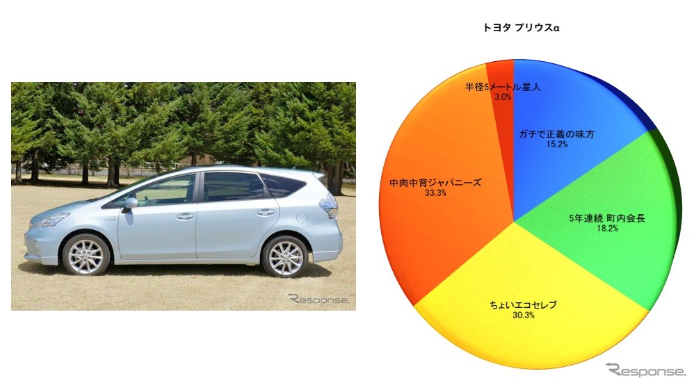 トヨタ プリウスαのSQタイプ別割合