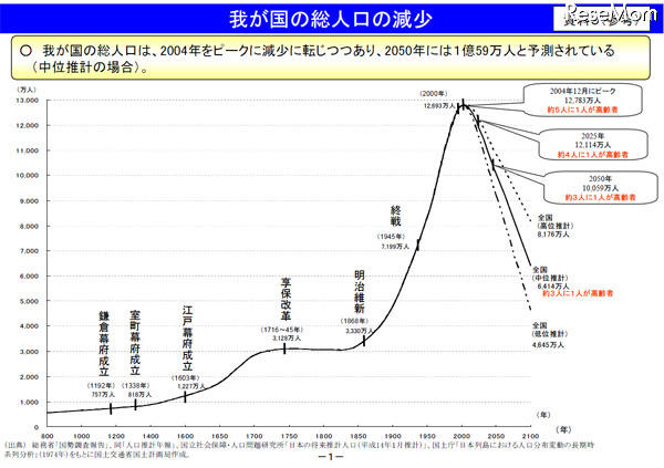 国内総人口数の推移（平安時代～現在～今世紀）