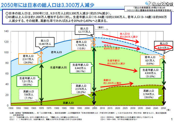 労働力は約半減（約40年後）