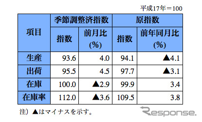 鉱工業生産、自動車で下支え…12月