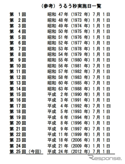 これまでにうるう秒挿入を実施した回数