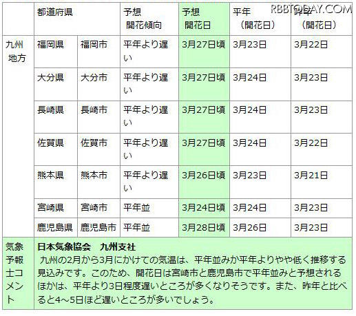 九州地方の予想