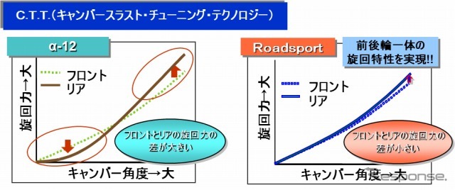 ダンロップ SPORTMAX Roadsport C.T.T.(キャンバースラスト・チューニング・テクノロジー）