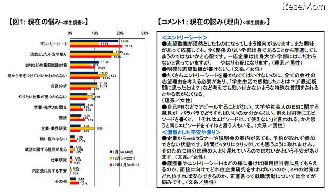 現在の悩み（学生調査）
