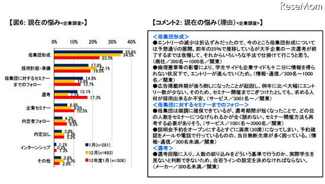 現在の悩み（企業調査）