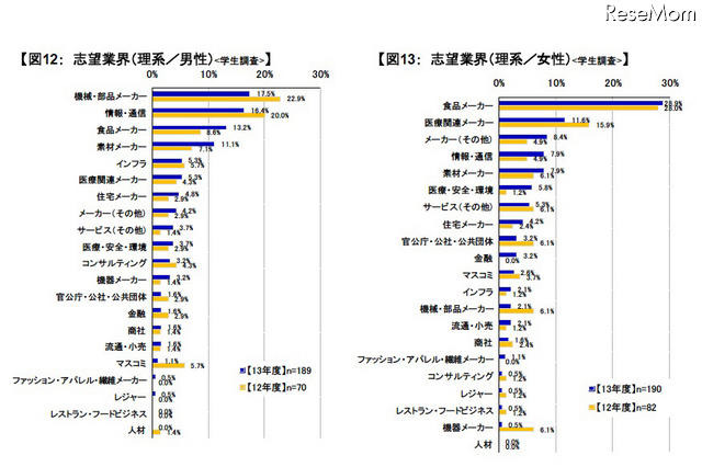 志望業界（理系）