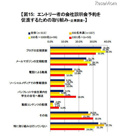エントリー者の会社説明会予約を促進するための取り組み（企業調査）