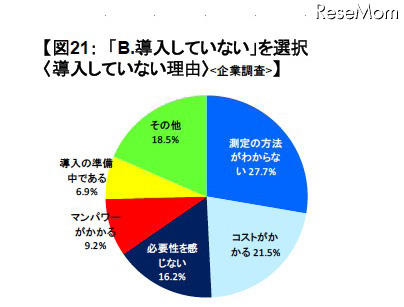 「B.導入していない」を選択〈導入していない理由〉（企業調査）