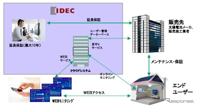 IDEC、太陽光発電システムにおける電力マネジメント事業へ参入