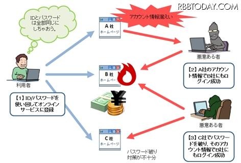 IDとパスワードを使い回す危険性