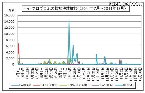 不正プログラムの検知件数推移