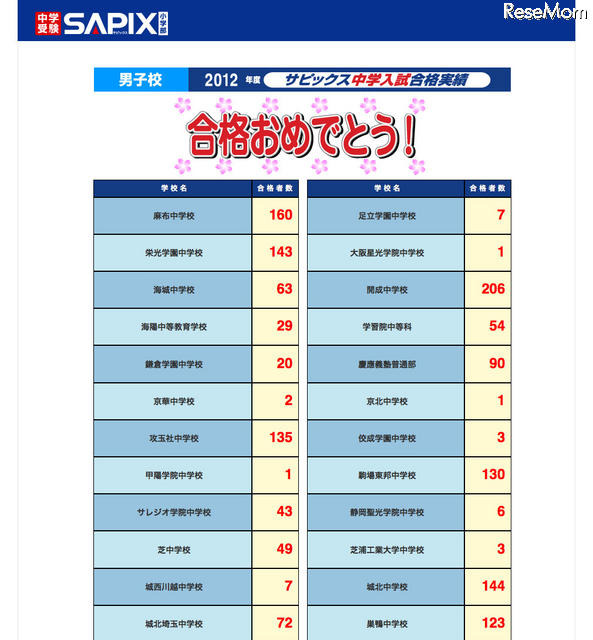 2012年度 サピックス中学入試合格実績（2月3日17時現在）