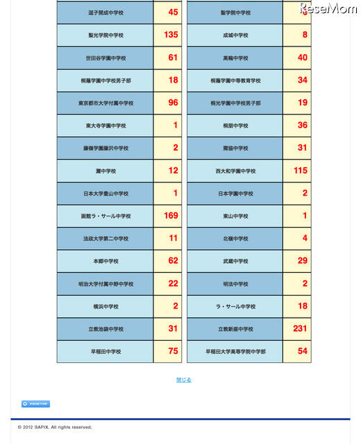 2012年度 サピックス中学入試合格実績（2月3日17時現在）
