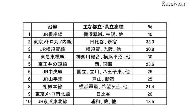 首都圏沿線偏差値ランキング（オウチーノ総研調べ）