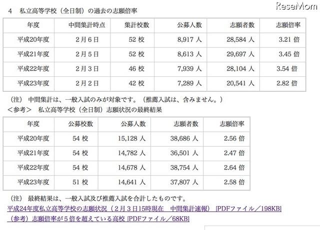 平成24年度私立高等学校の志願状況（公募一般）について