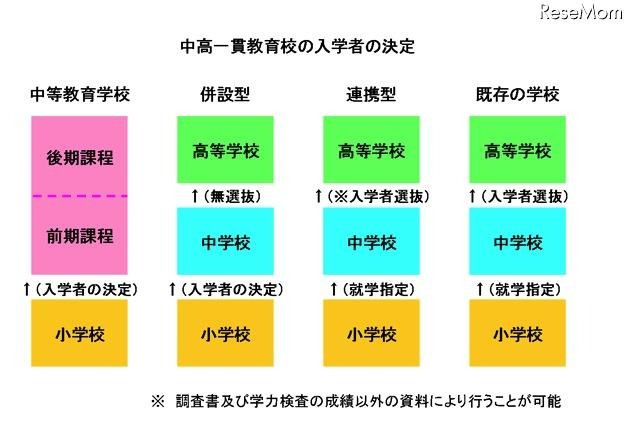 中高一貫教育校の入学者の決定