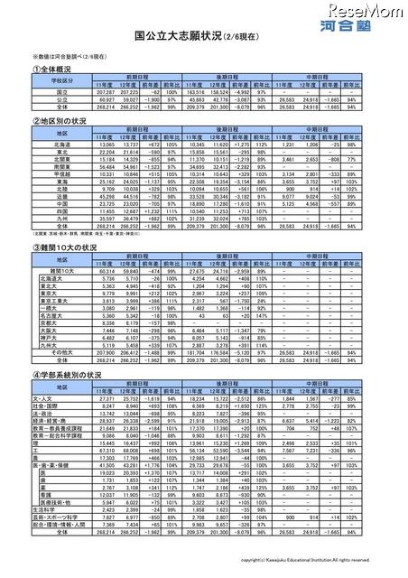 国公立大志願状況（2/6現在）