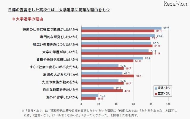 大学進学の理由