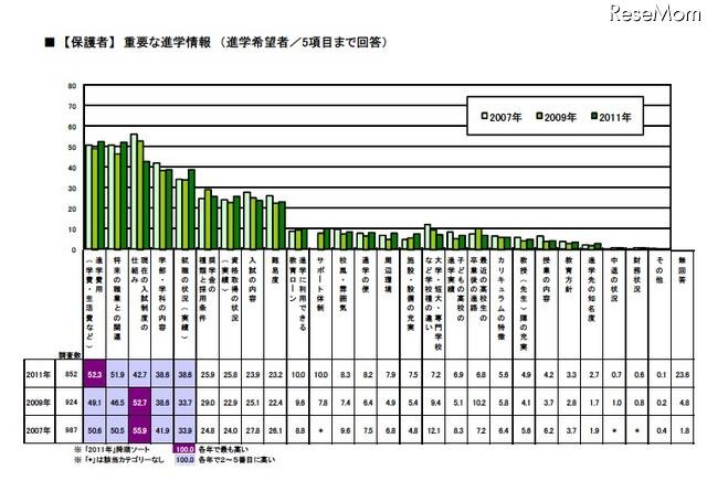 【保護者】重要な進学情報（進学希望者／5項目まで回答）