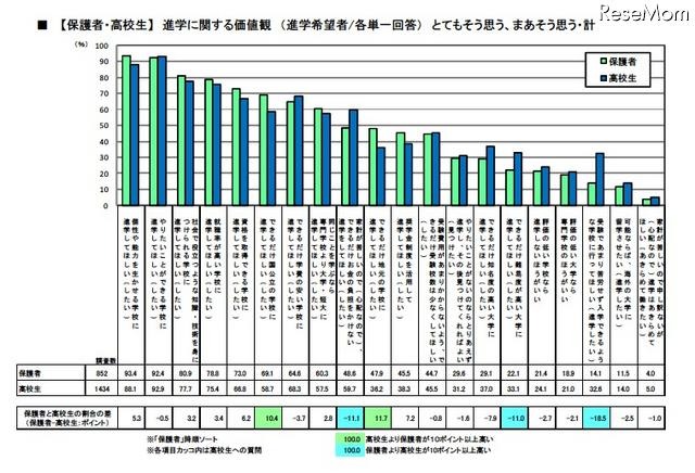 【保護者・高校生】進学に関する価値観（進学希望者/各単一回答） とてもそう思う、まあそう思う・計