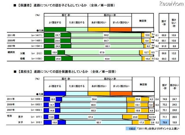 進路についての話を子ども・保護者としているか