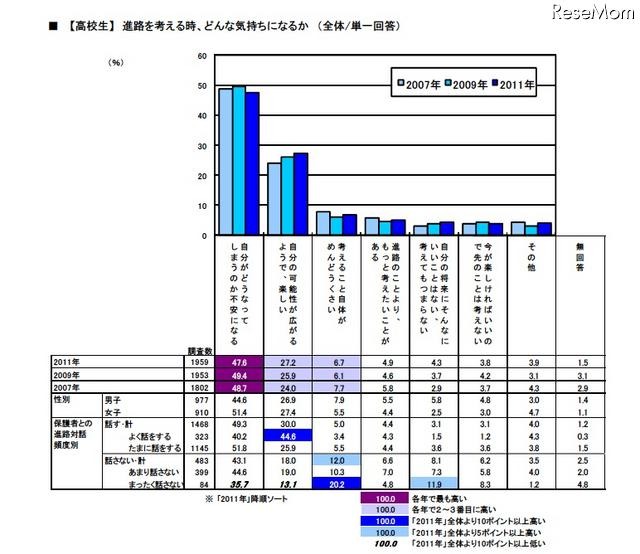 【高校生】進路を考える時、どんな気持ちになるか（全体/単一回答）