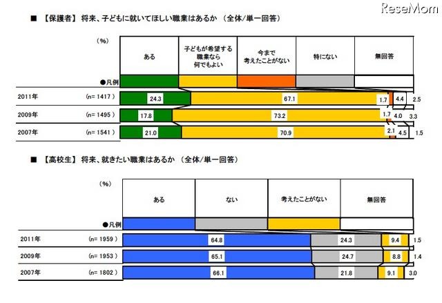 【保護者】将来、子どもに就いてほしい職業はあるか／【高校生】将来、就きたい職業はあるか