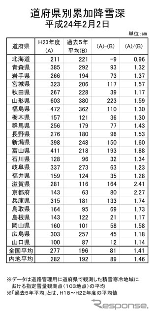 平成23年度（2011年度）の降雪状況について。道府県別累加降雪深。