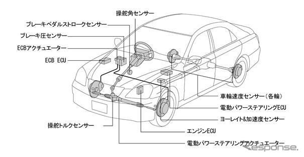 トヨタ、VDIMを開発…ブレーキとエンジンを統合制御する安全技術