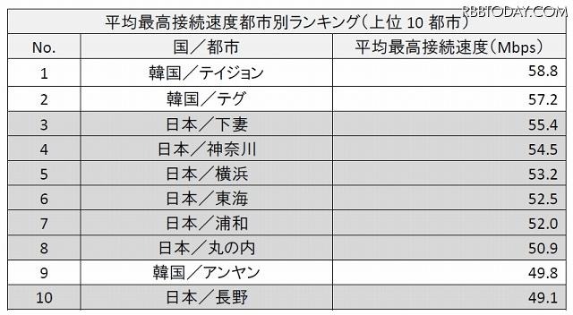 平均最高接続速度都市別ランキング（上位10都市）