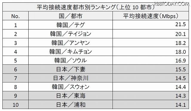 平均接続速度都市別ランキング（上位10都市）
