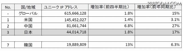インターネット普及率