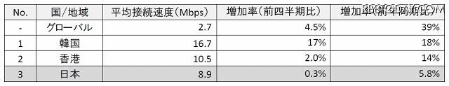 世界各国の平均接続速度