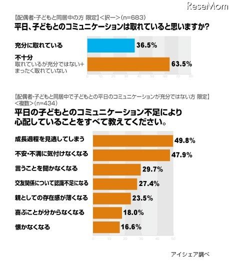 平日の家族コミュニケーションに関する意識調査 