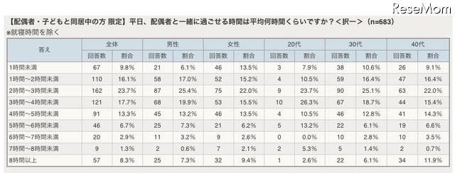 平日、配偶者と一緒に過ごせる時間は平均何時間くらいですか