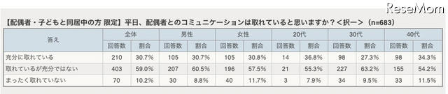 平日、配偶者とのコミュニケーションは取れていると思いますか
