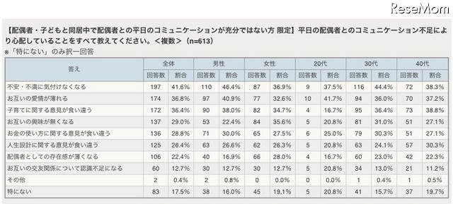 平日の配偶者とのコミュニケーション不足により心配していることをすべて教えてください