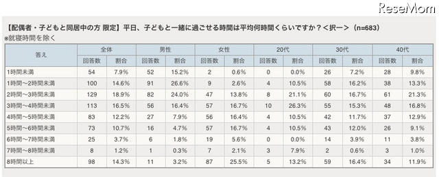平日、子どもと一緒に過ごせる時間は平均何時間くらいですか