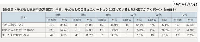 平日、子どもとのコミュニケーションは取れていると思いますか