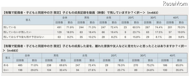 子どもの成長記録を動画（映像）で残していますか／子どもの成長した姿を、離れた家族や友人などに見せたいと思ったことはありますか