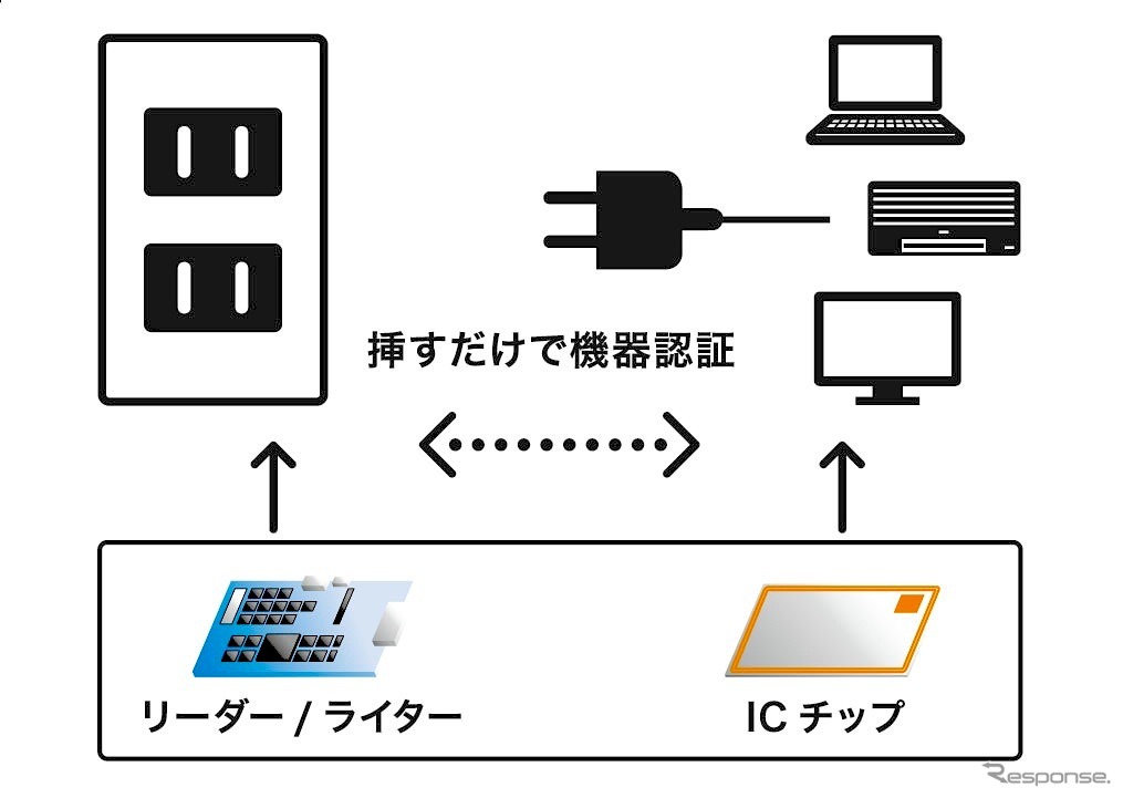 「認証型コンセント」 イメージ図