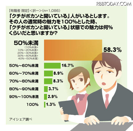 クチがポカンと開いている状態での魅力は何％くらいだと思いますか？