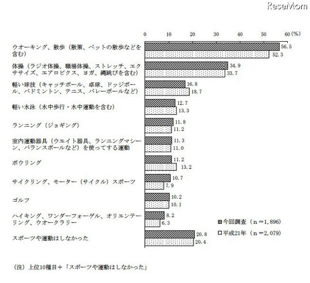 スポーツ・運動の１年間の実施状況