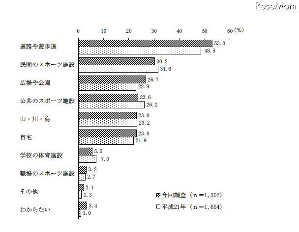 スポーツ・運動を行った場所