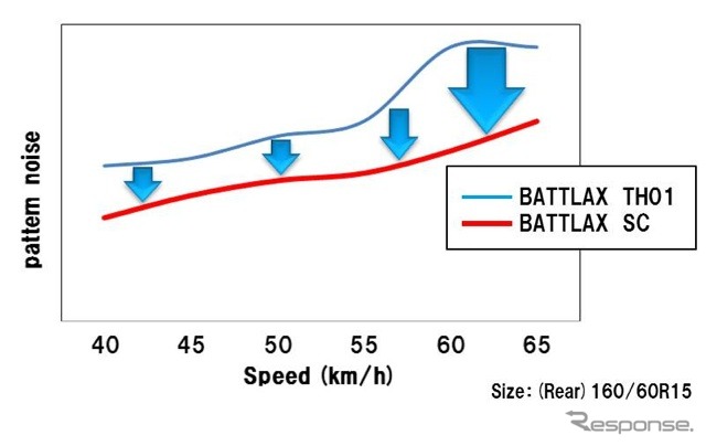 ブリヂストンBATTLAX SC、パタンノイズ（イメージ）