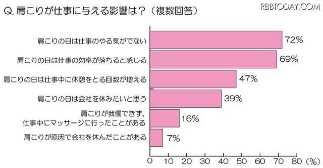 肩こりが仕事に与える影響は？